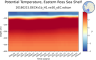 Time series of Eastern Ross Sea Shelf Potential Temperature vs depth